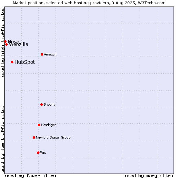 Market position of HubSpot vs. Webzilla vs. Nova