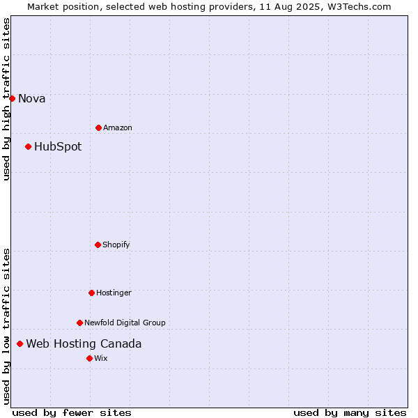 Market position of HubSpot vs. Web Hosting Canada vs. Nova