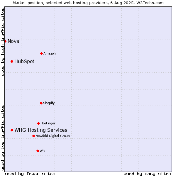 Market position of HubSpot vs. WHG Hosting Services vs. Nova