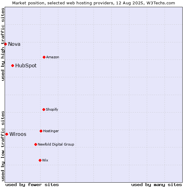 Market position of HubSpot vs. Wiroos vs. Nova