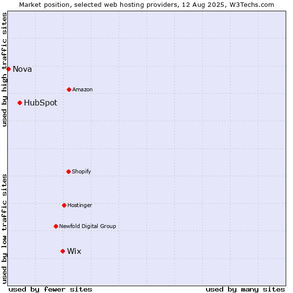 Market position of Wix vs. HubSpot vs. Nova