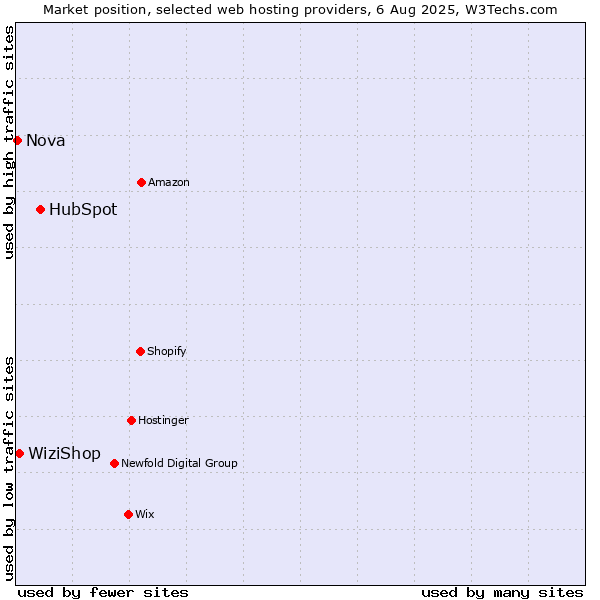 Market position of HubSpot vs. WiziShop vs. Nova