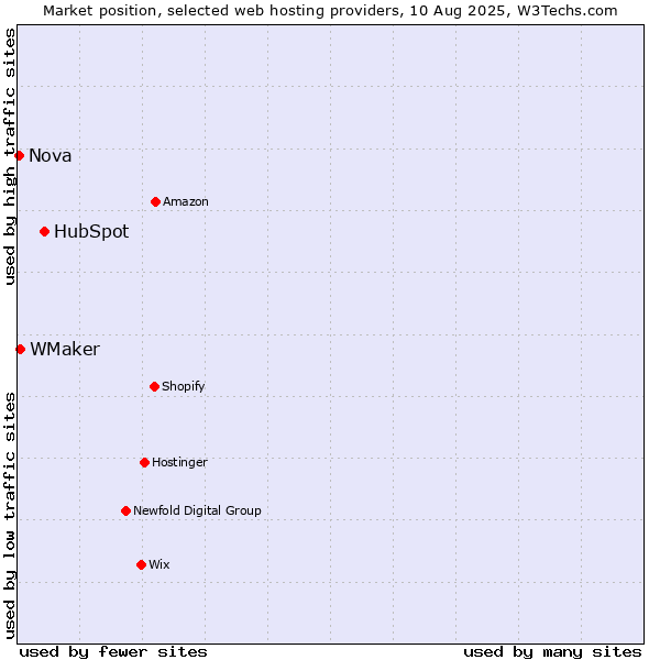 Market position of HubSpot vs. WMaker vs. Nova