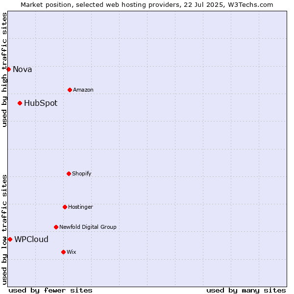 Market position of HubSpot vs. WPCloud vs. Nova