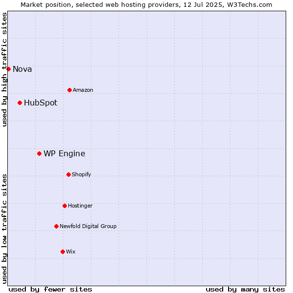Market position of WP Engine vs. HubSpot vs. Nova