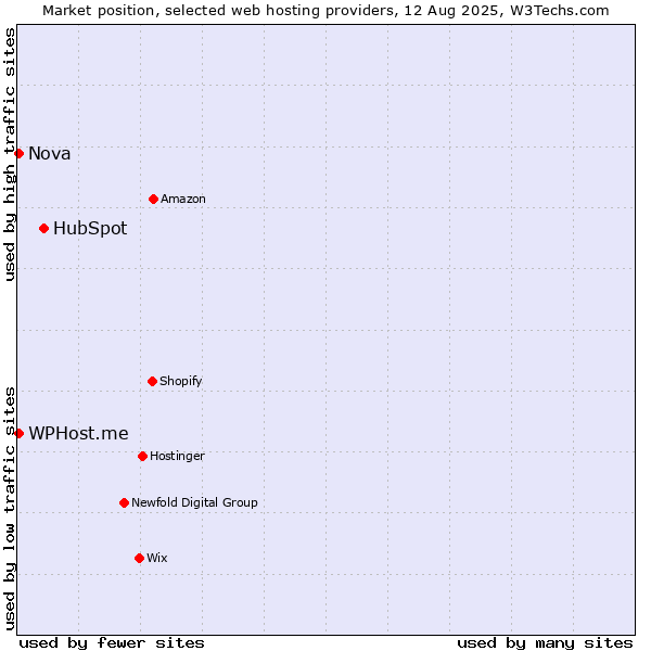 Market position of HubSpot vs. Nova vs. WPHost.me