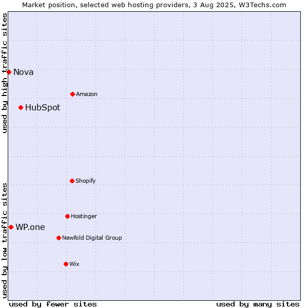 Market position of HubSpot vs. WP.one vs. Nova