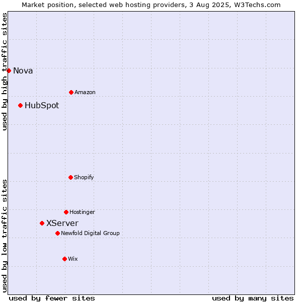 Market position of XServer vs. HubSpot vs. Nova