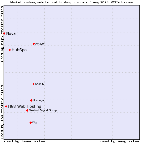 Market position of HubSpot vs. H88 Web Hosting vs. Nova