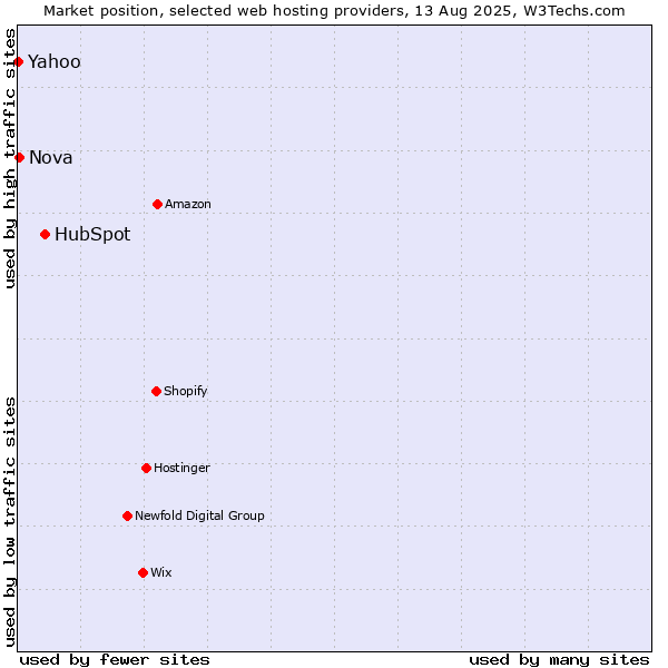 Market position of HubSpot vs. Nova vs. Yahoo