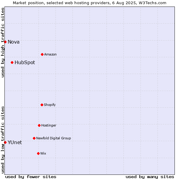 Market position of HubSpot vs. Nova vs. YUnet