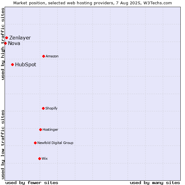 Market position of HubSpot vs. Zenlayer vs. Nova