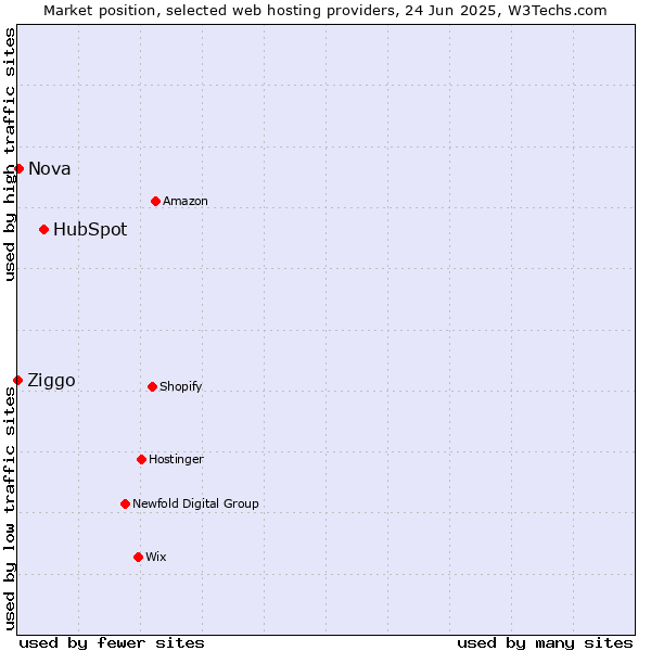 Market position of HubSpot vs. Nova vs. Ziggo