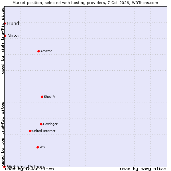 Market position of Nova vs. Hund vs. Webhost Python