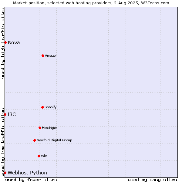 Market position of Nova vs. I3C vs. Webhost Python