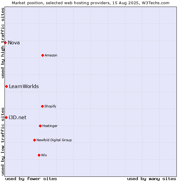 Market position of LearnWorlds vs. i3D.net vs. Nova