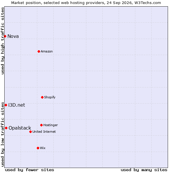 Market position of Opalstack vs. i3D.net vs. Nova