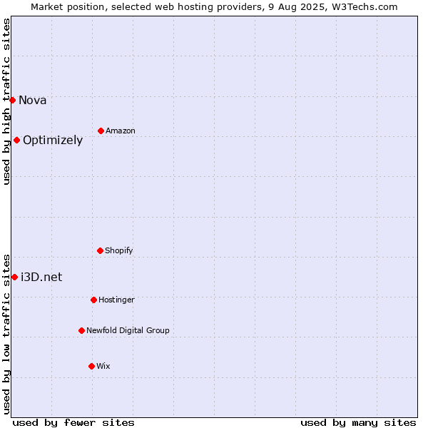 Market position of Optimizely vs. i3D.net vs. Nova