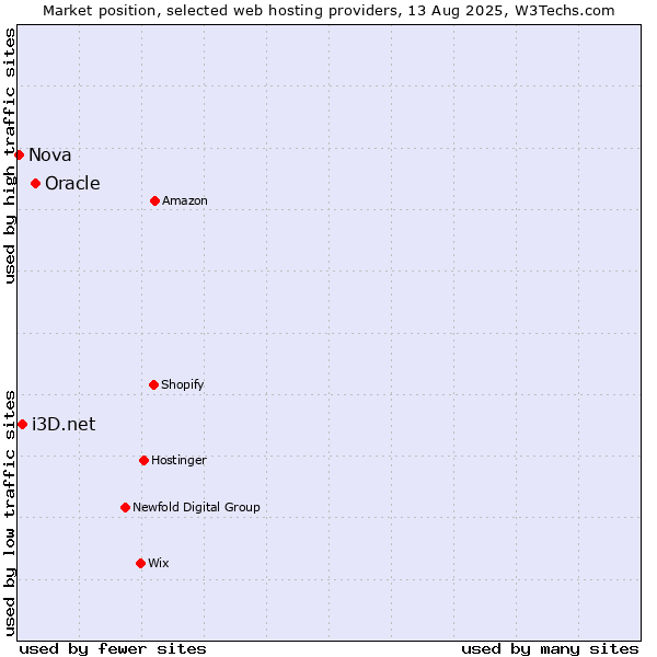 Market position of Oracle vs. i3D.net vs. Nova