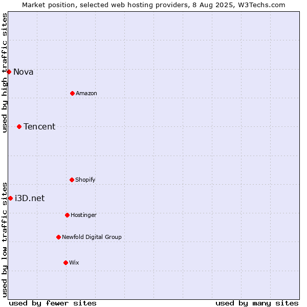 Market position of Tencent vs. i3D.net vs. Nova