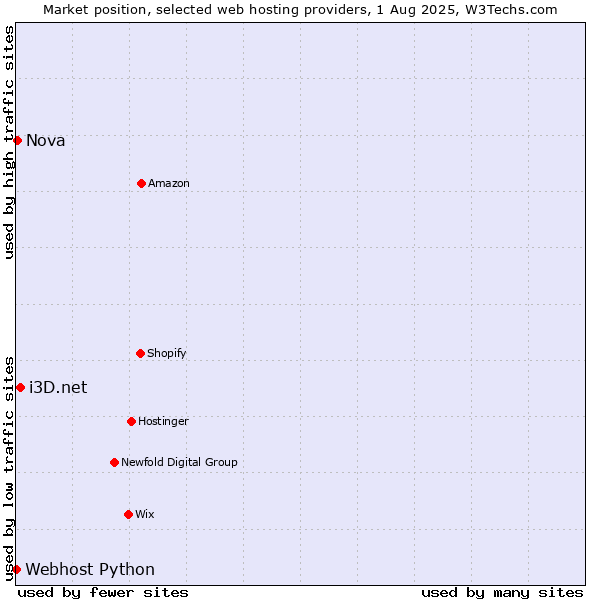 Market position of i3D.net vs. Nova vs. Webhost Python