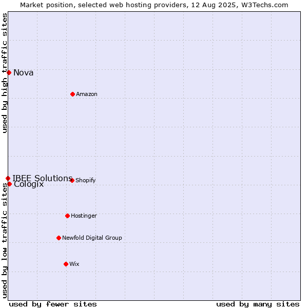 Market position of Cologix vs. Nova vs. IBEE Solutions