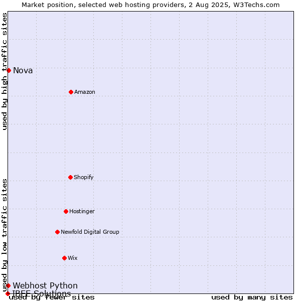 Market position of Nova vs. Webhost Python vs. IBEE Solutions