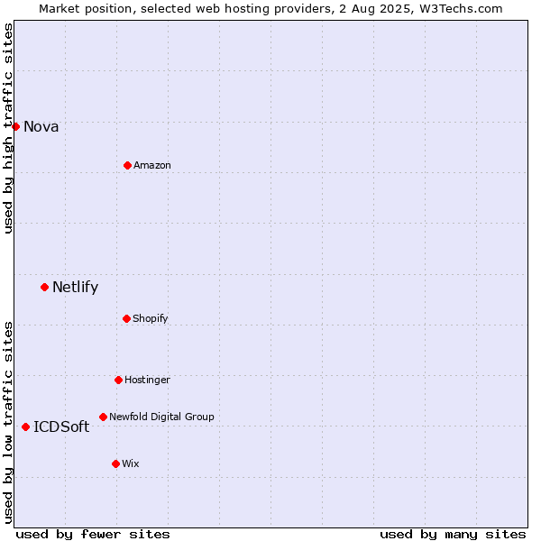 Market position of Netlify vs. ICDSoft vs. Nova