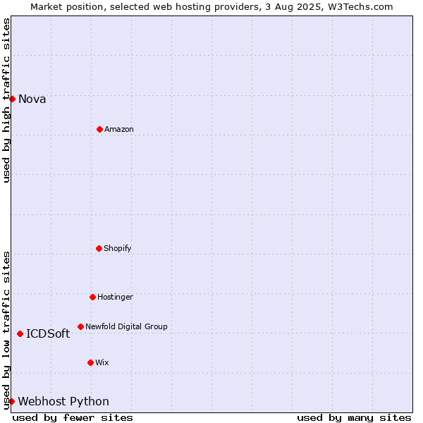 Market position of ICDSoft vs. Nova vs. Webhost Python