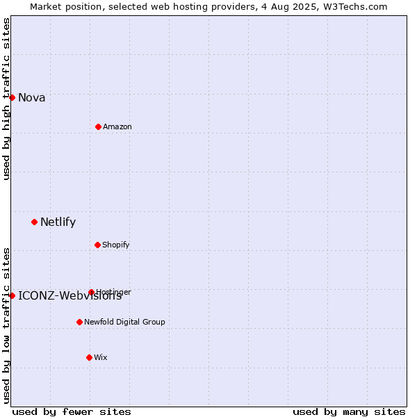 Market position of Netlify vs. Nova vs. ICONZ-Webvisions