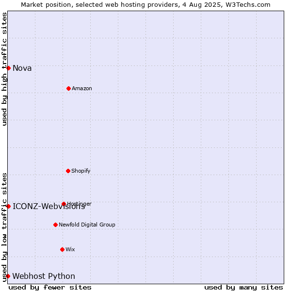 Market position of Nova vs. ICONZ-Webvisions vs. Webhost Python