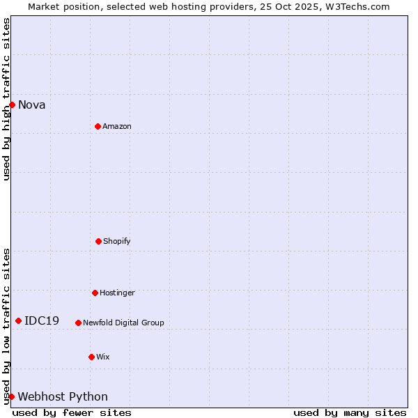 Market position of IDC19 vs. Nova vs. Webhost Python