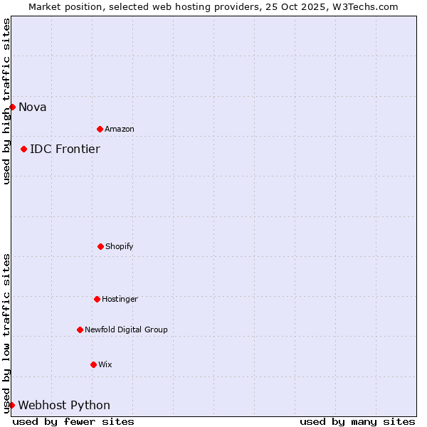 Market position of IDC Frontier vs. Nova vs. Webhost Python