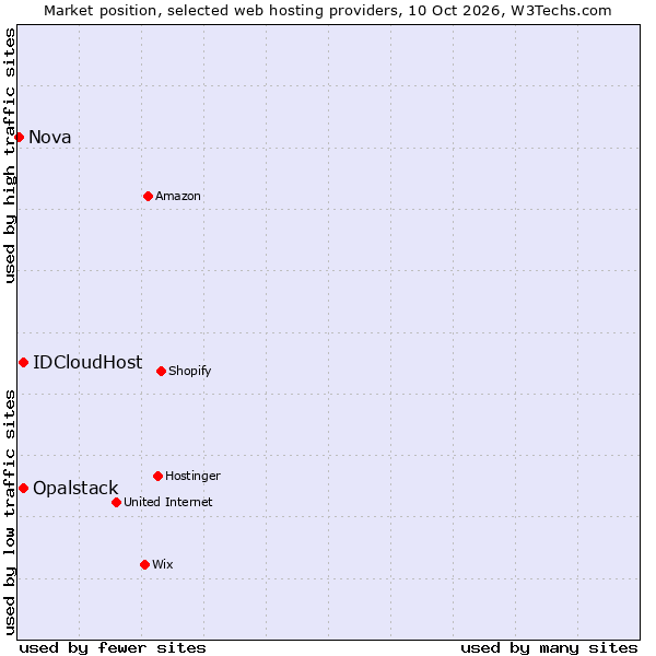 Market position of IDCloudHost vs. Opalstack vs. Nova