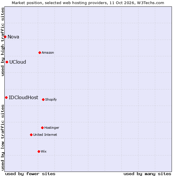 Market position of UCloud vs. IDCloudHost vs. Nova