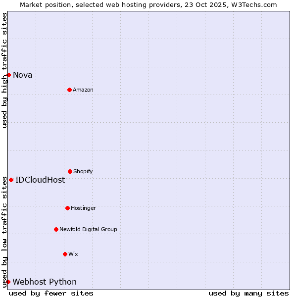 Market position of IDCloudHost vs. Nova vs. Webhost Python