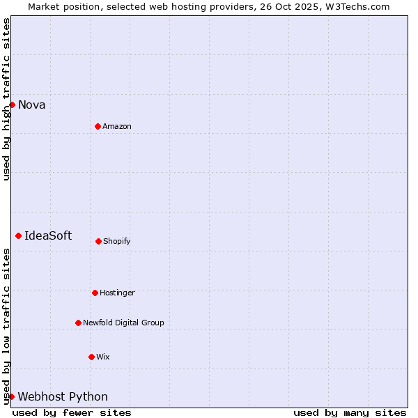 Market position of IdeaSoft vs. Nova vs. Webhost Python