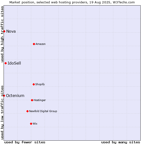 Market position of IdoSell vs. Nova vs. Octenium