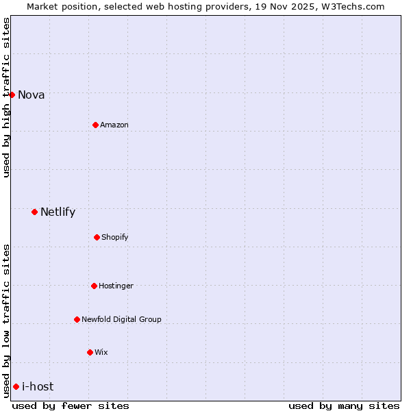 Market position of Netlify vs. i-host vs. Nova