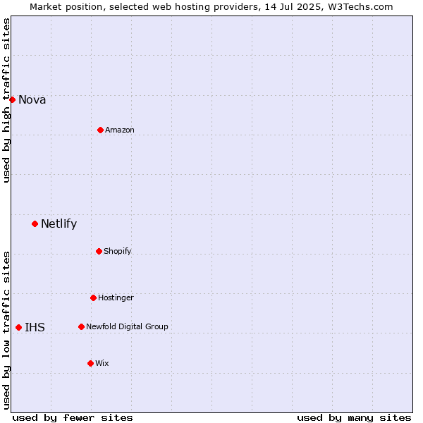 Market position of Netlify vs. IHS vs. Nova