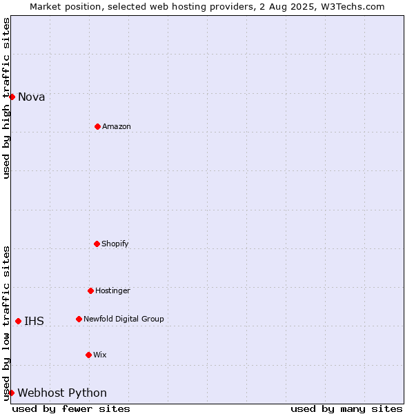 Market position of IHS vs. Nova vs. Webhost Python