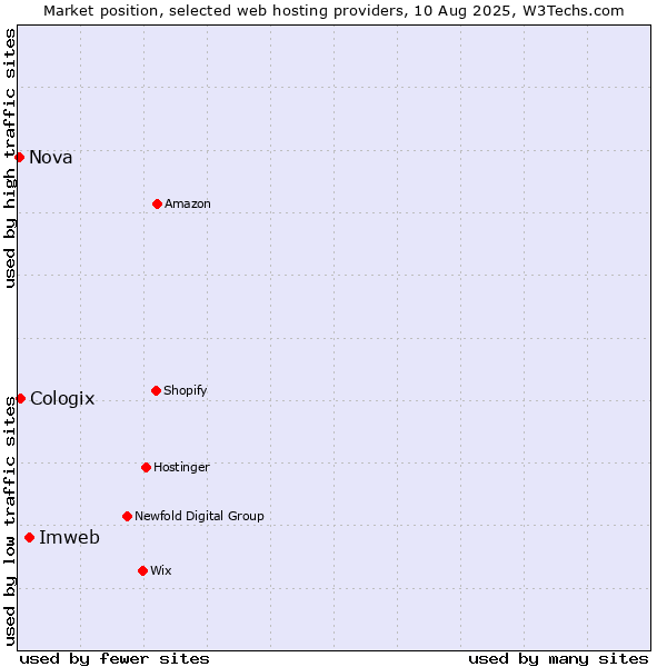 Market position of Imweb vs. Cologix vs. Nova