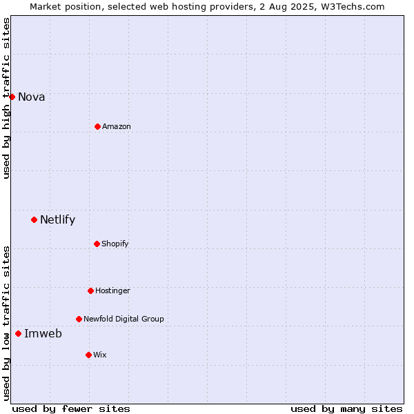 Market position of Netlify vs. Imweb vs. Nova