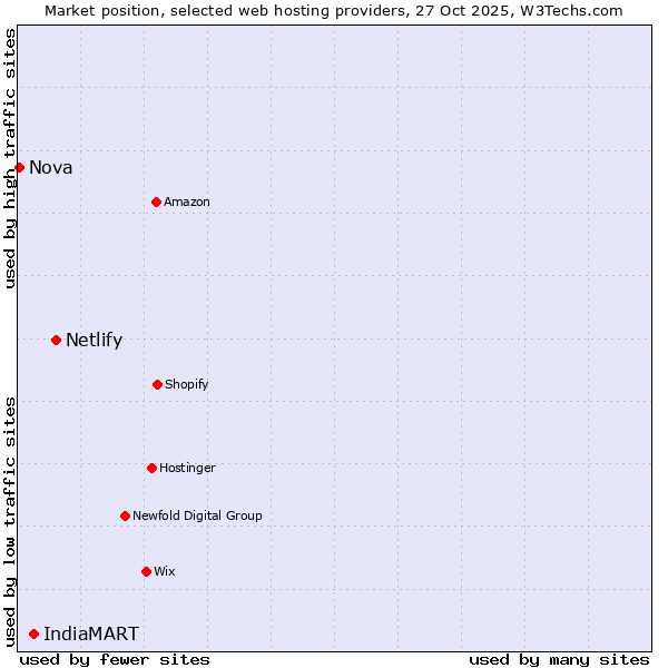 Market position of Netlify vs. IndiaMART vs. Nova