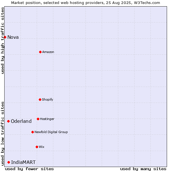 Market position of IndiaMART vs. Oderland vs. Nova