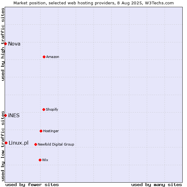Market position of Linux.pl vs. Nova vs. iNES