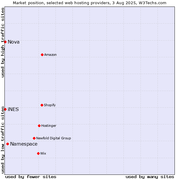 Market position of Namespace vs. Nova vs. iNES