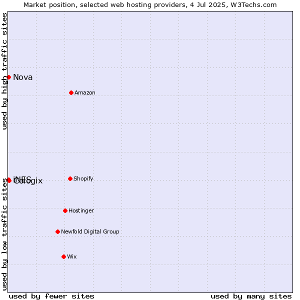 Market position of Cologix vs. Nova vs. iNES