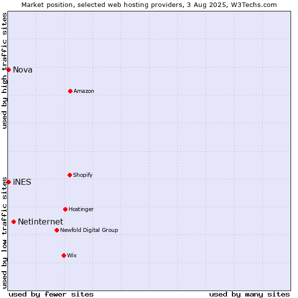 Market position of Netinternet vs. Nova vs. iNES