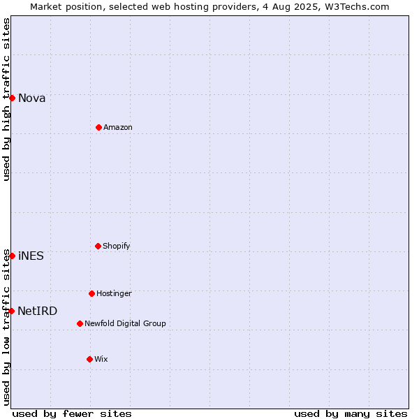 Market position of Nova vs. iNES vs. NetIRD